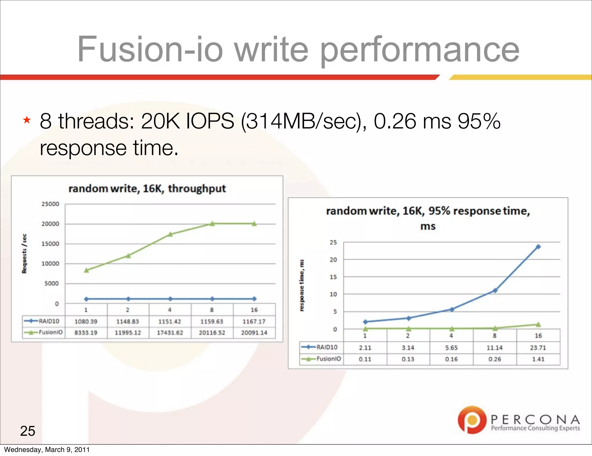 Fusion-io write performance
     ★   8 threads: 20K IOPS (314MB/sec), 0.26 ms 95%
         response time.




    25
Wednesday, March 9, 2011
 