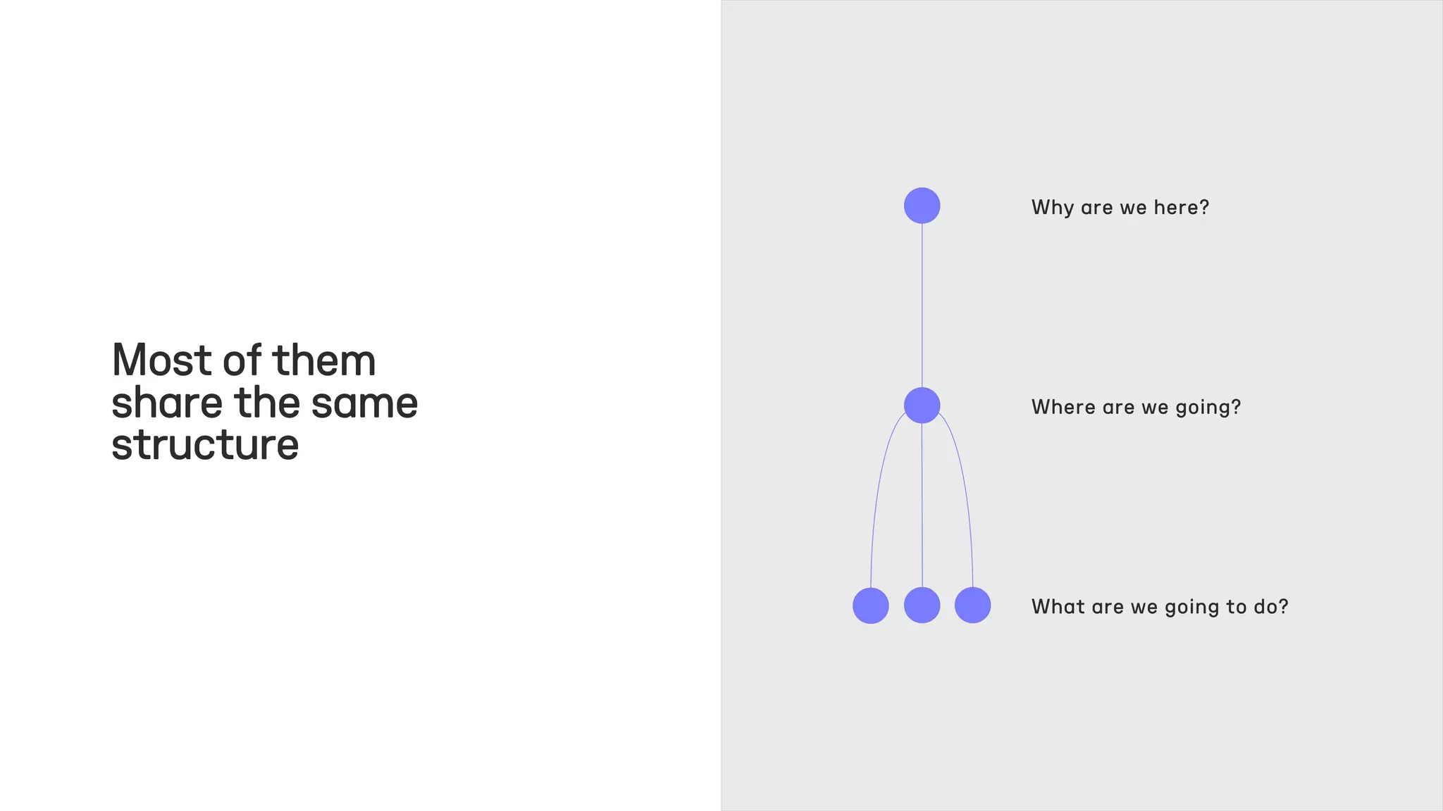 Most of them
share the same
structure
Why are we here?
Where are we going?
What are we going to do?
 