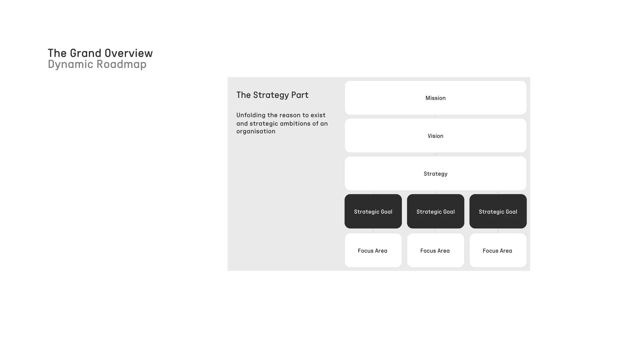 The Grand Overview
Dynamic Roadmap
Mission
Strategic Goal Strategic Goal Strategic Goal
Strategy
Vision
Focus Area Focus Area Focus Area
The Strategy Part
Unfolding the reason to exist
and strategic ambitions of an
organisation
 