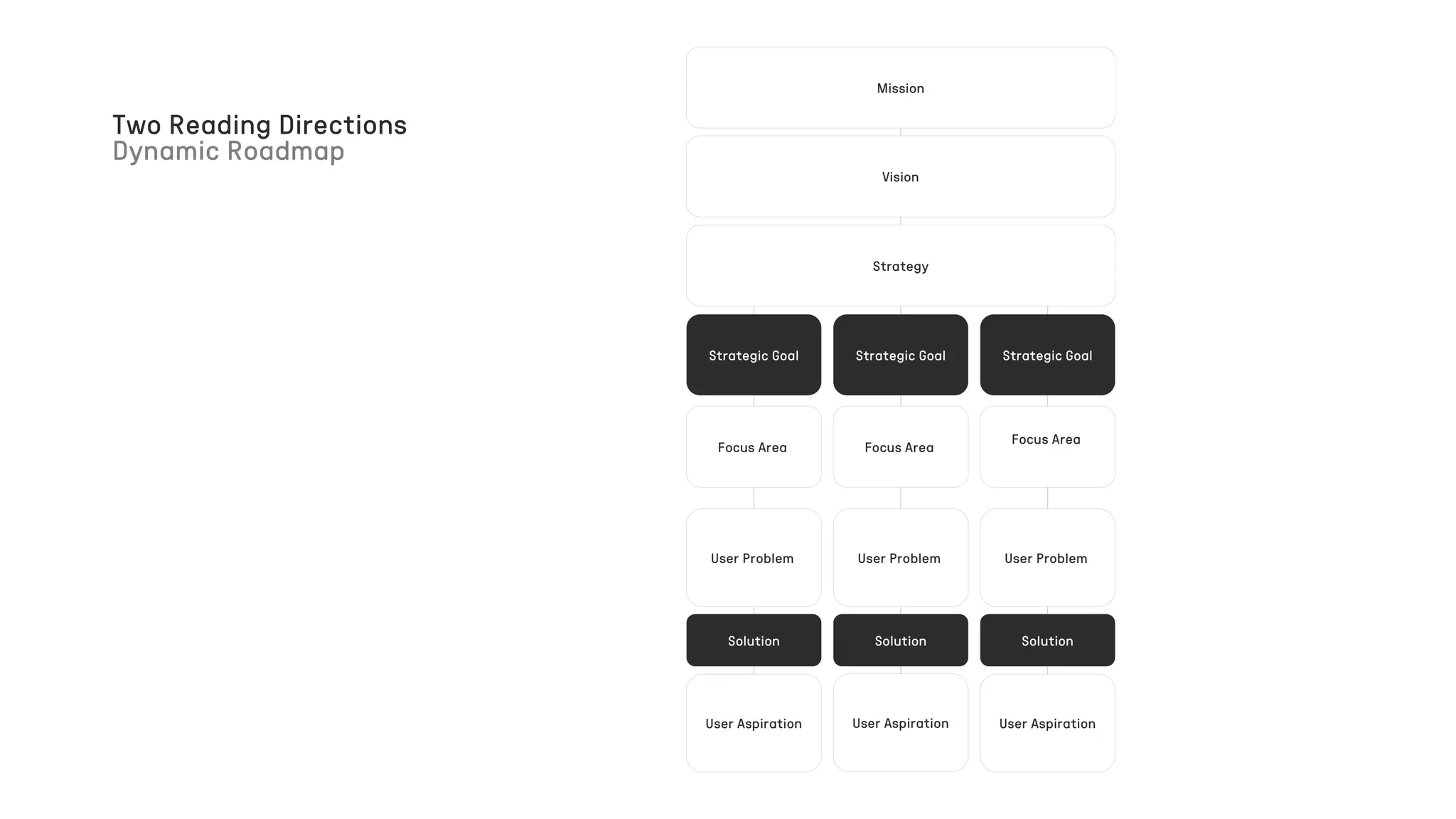 Two Reading Directions
Dynamic Roadmap
Mission
Strategy
Vision
Strategic Goal Strategic Goal Strategic Goal
Focus Area Focus Area
Focus Area
User Problem
User Aspiration
Solution
User Problem
User Aspiration
Solution
User Problem
User Aspiration
Solution
 