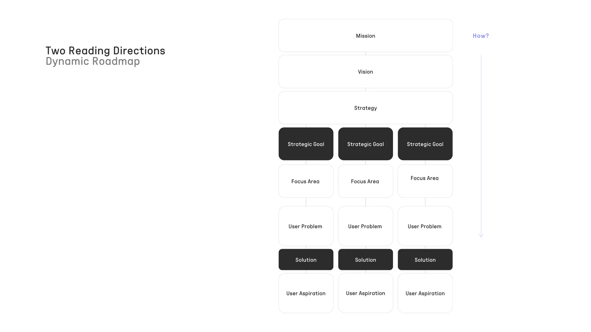 Two Reading Directions
Dynamic Roadmap
How?
Mission
Strategy
Vision
Strategic Goal Strategic Goal Strategic Goal
Focus Area Focus Area
Focus Area
User Problem
User Aspiration
Solution
User Problem
User Aspiration
Solution
User Problem
User Aspiration
Solution
 