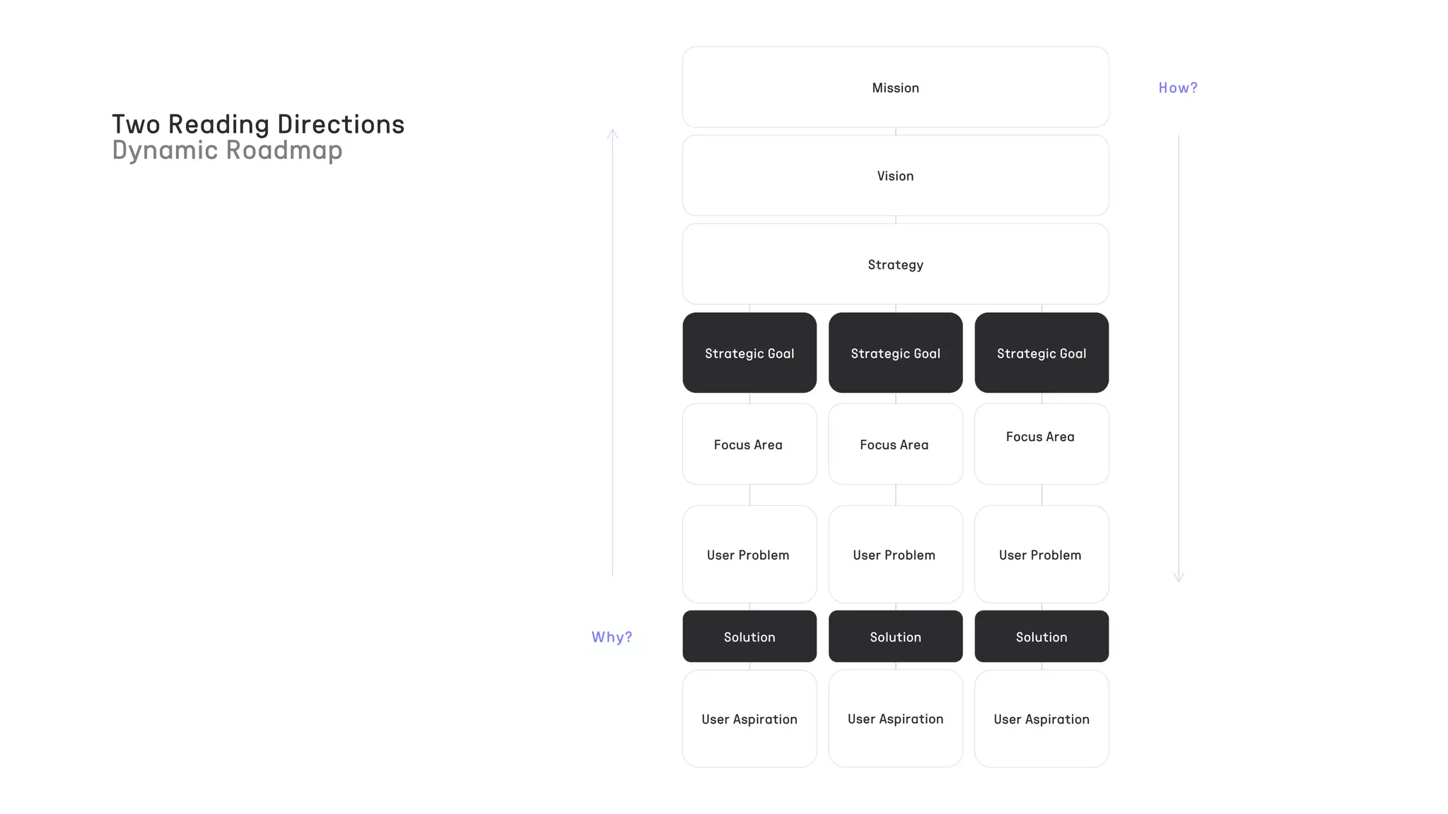 Two Reading Directions
Dynamic Roadmap
Why?
How?
Mission
Strategy
Vision
Strategic Goal Strategic Goal Strategic Goal
Focus Area Focus Area
Focus Area
User Problem
User Aspiration
Solution
User Problem
User Aspiration
Solution
User Problem
User Aspiration
Solution
 