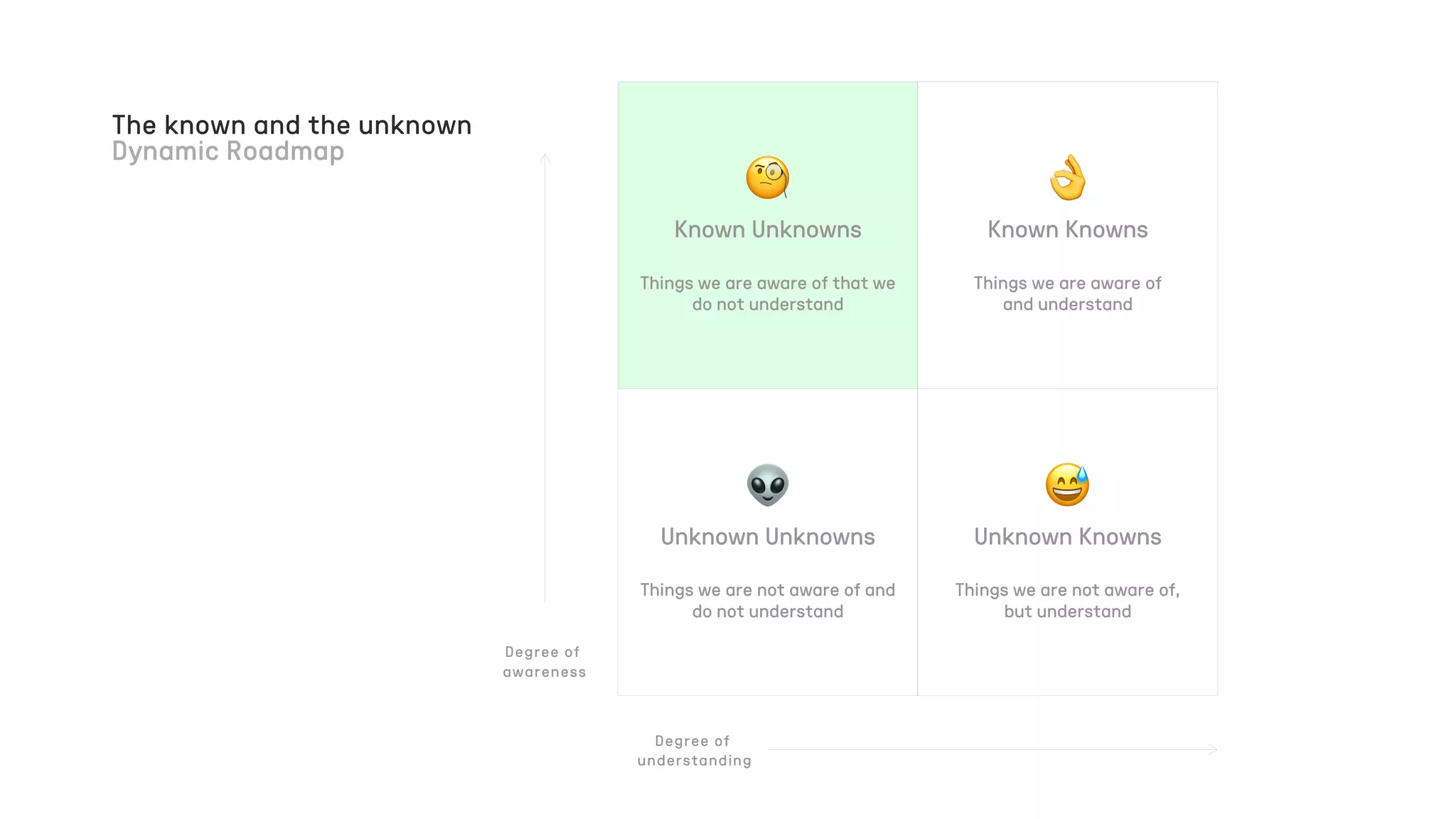 The known and the unknown
🧐
Known Unknowns
Things we are aware of that we
do not understand
👌
Known Knowns
Things we are aware of
and understand
👽
Unknown Unknowns
Things we are not aware of and
do not understand
😅
Unknown Knowns
Things we are not aware of,
but understand
Degree of
understanding
Degree of
awareness
 