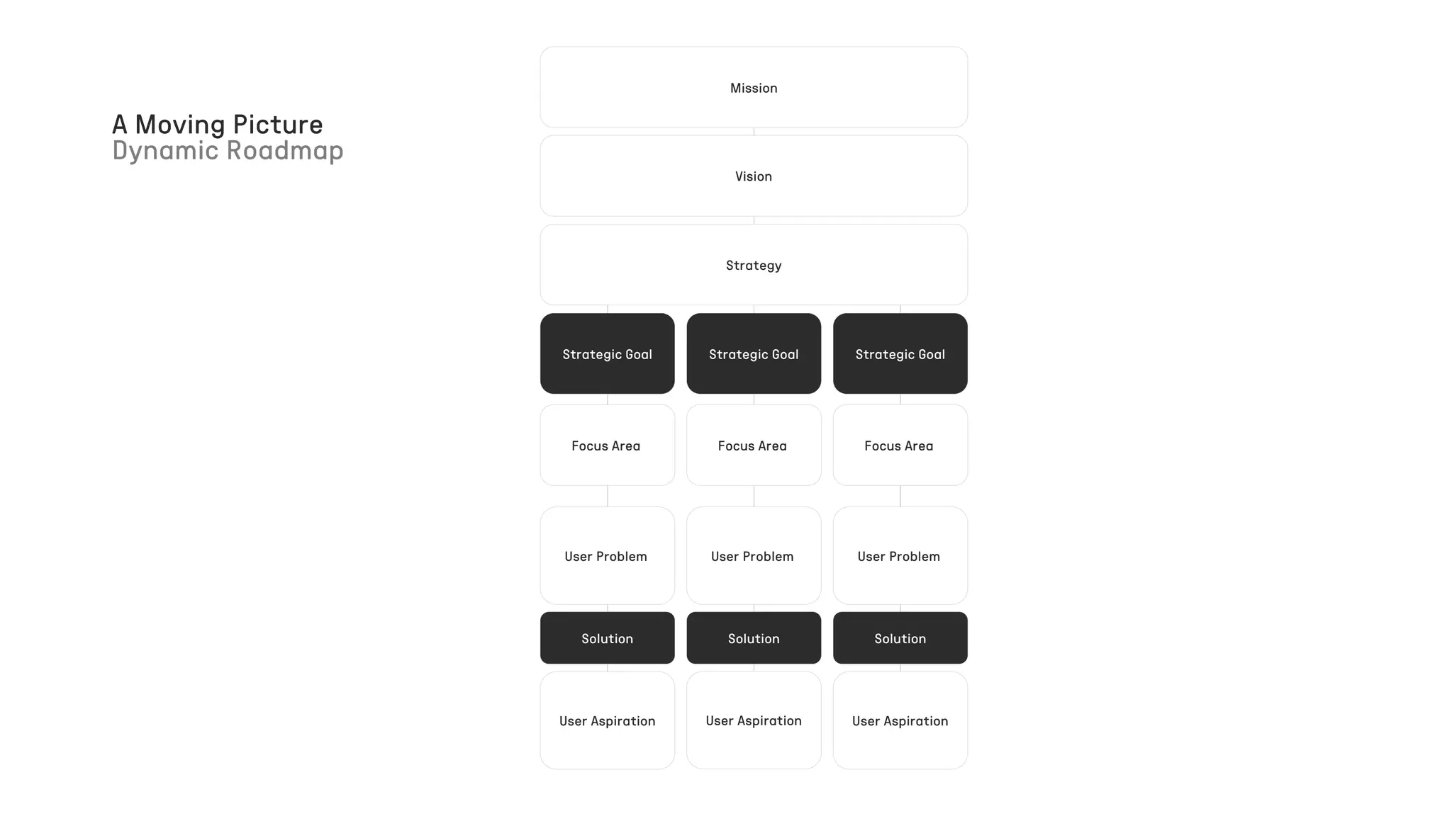 A Moving Picture
Dynamic Roadmap
Mission
Strategy
Vision
Strategic Goal Strategic Goal Strategic Goal
Focus Area Focus Area Focus Area
User Problem
User Aspiration
Solution
User Problem
User Aspiration
Solution
User Problem
User Aspiration
Solution
 