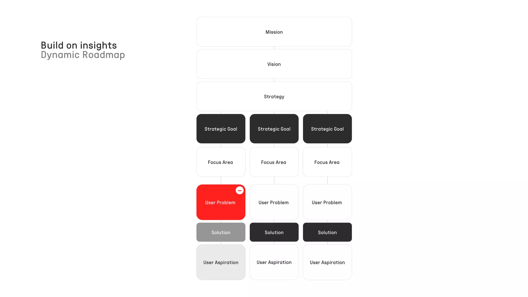 Build on insights
Dynamic Roadmap
User Aspiration
Solution
User Problem
-
Mission
Strategy
Vision
Strategic Goal
Focus Area
Strategic Goal
Focus Area
User Problem
User Aspiration
Solution
Strategic Goal
Focus Area
User Problem
User Aspiration
Solution
 