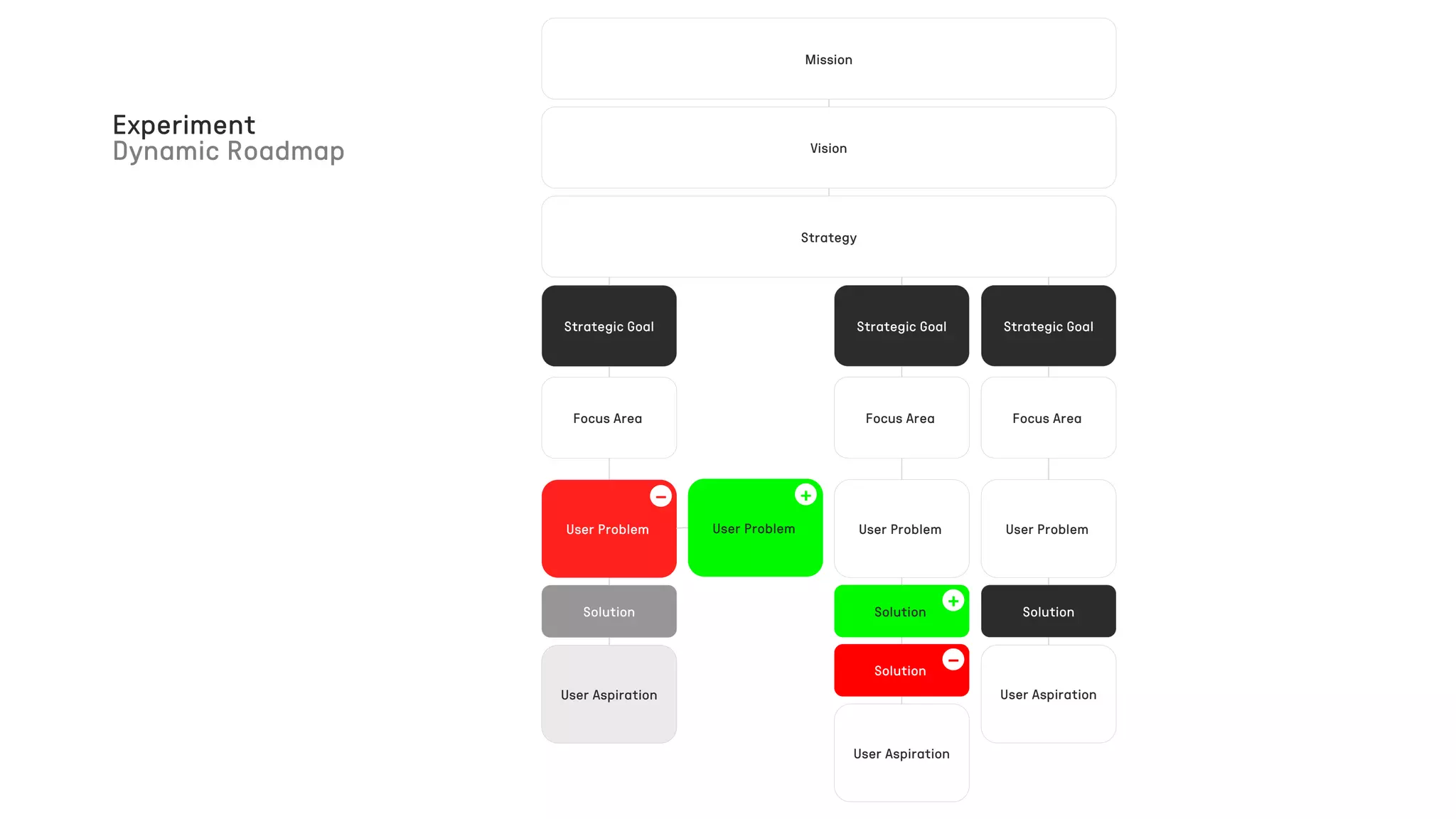 Experiment
Dynamic Roadmap
Mission
Strategy
Vision
Strategic Goal
Focus Area
User Aspiration
Solution
User Problem
-
User Problem
+
Strategic Goal
Focus Area
User Problem
User Aspiration
Strategic Goal
Solution -
Focus Area
User Problem
User Aspiration
Solution
Solution +
 