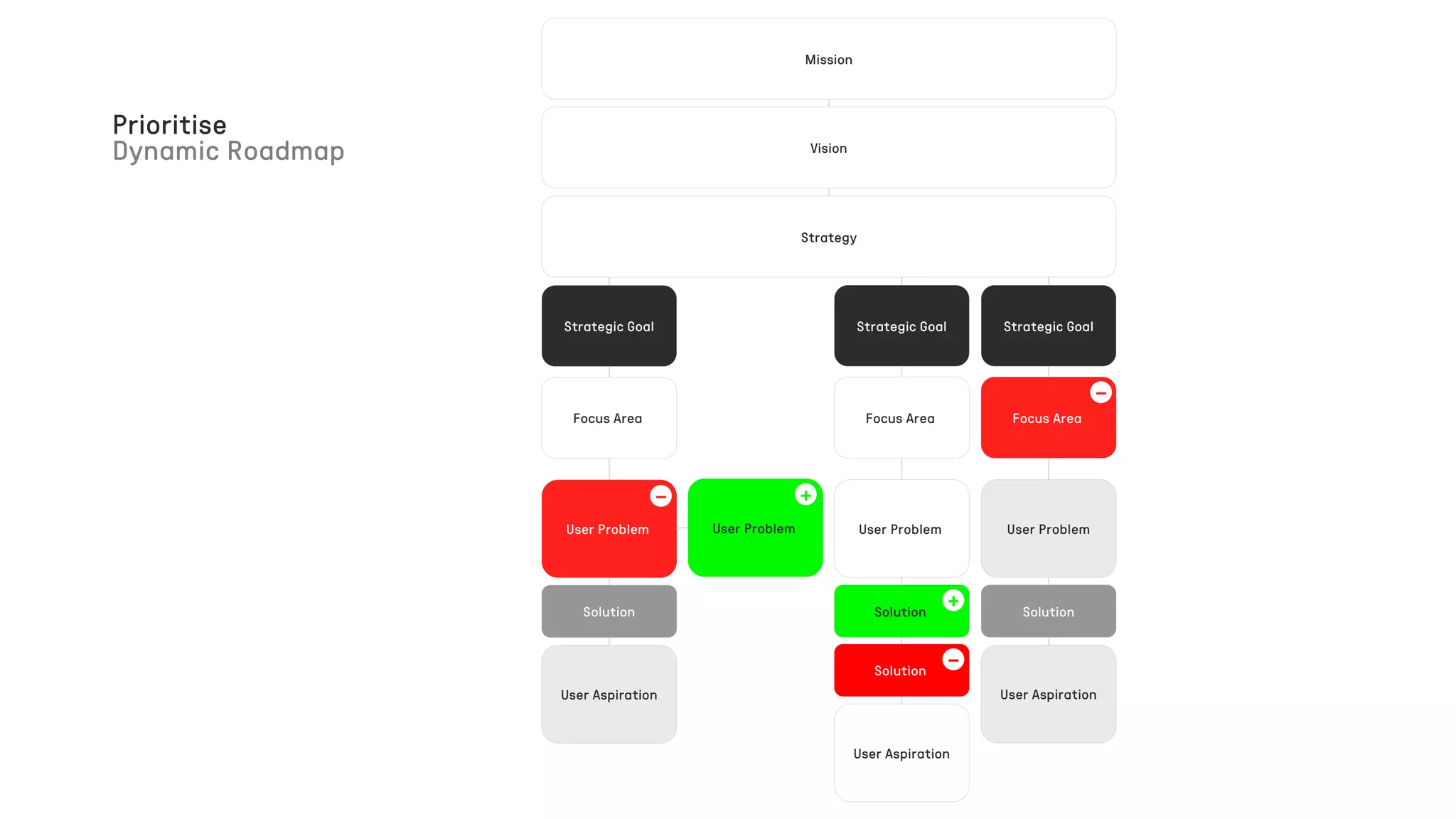 Prioritise
Dynamic Roadmap
Mission
Strategy
Vision
Strategic Goal
Focus Area
User Aspiration
Solution
User Problem
-
User Problem
+
Strategic Goal
Focus Area
User Problem
User Aspiration
Strategic Goal
Fokusområde
User Problem
User Aspiration
Solution
Focus Area
-
Solution -
Solution +
 