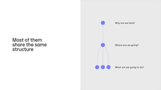 Most of them
share the same
structure
Why are we here?
Where are we going?
What are we going to do?
 