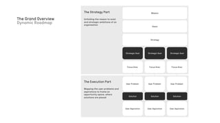 The Grand Overview
Dynamic Roadmap
User Problem
User Aspiration
Solution
User Problem
User Aspiration
Solution
User Problem
User Aspiration
Solution
The Execution Part
Mapping the user problems and
aspirations to frame an
opportunity space, where
solutions are placed
Mission
Strategic Goal Strategic Goal Strategic Goal
Strategy
Vision
Focus Area Focus Area Focus Area
The Strategy Part
Unfolding the reason to exist
and strategic ambitions of an
organisation
 