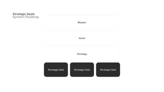 Strategic Goals
Dynamic Roadmap
Mission
Strategic Goal Strategic Goal Strategic Goal
Strategy
Vision
 