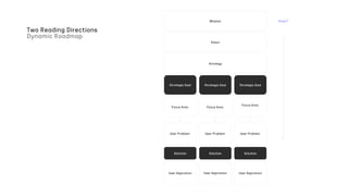 Two Reading Directions
Dynamic Roadmap
How?
Mission
Strategy
Vision
Strategic Goal Strategic Goal Strategic Goal
Focus Area Focus Area
Focus Area
User Problem
User Aspiration
Solution
User Problem
User Aspiration
Solution
User Problem
User Aspiration
Solution
 