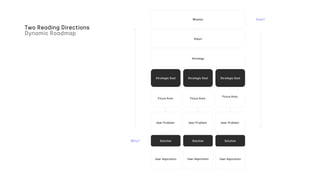 Two Reading Directions
Dynamic Roadmap
Why?
How?
Mission
Strategy
Vision
Strategic Goal Strategic Goal Strategic Goal
Focus Area Focus Area
Focus Area
User Problem
User Aspiration
Solution
User Problem
User Aspiration
Solution
User Problem
User Aspiration
Solution
 