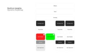 Build on insights
Dynamic Roadmap
Mission
Strategy
Vision
Strategic Goal
Focus Area
User Aspiration
Solution
User Problem
-
User Problem
+
Strategic Goal
Focus Area
User Problem
User Aspiration
Solution
Strategic Goal
Focus Area
User Problem
User Aspiration
Solution
 