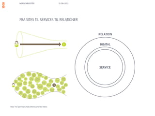 DIGITALE SERVICES ER RELEVANT PÅ TVÆRS AF VÆRDIKÆDEN
MORGENBOOSTER 13/06/13
 