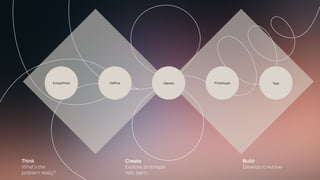 Think
What’s the
problem really?
Create
Explore, prototype,
test, learn.
Build
Develop to evolve
Ideate
Empathise Define Prototype Test
 