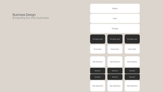 User Situation
Solution
User Aspiration
User Situation User Situation
Solution
User Aspiration
Solution
User Aspiration
Solution Solution Solution
Business Design
Empathy for the business
Strategy
Vision
Strategic goal
Focus area
Strategic goal
Strategic goal
Focus area Focus area
Mission
 