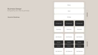 Strategy
Vision
Strategic goal
Focus area
Strategic goal
Strategic goal
Focus area Focus area
Mission
User Situation
Solution
User Aspiration
User Situation User Situation
Solution
User Aspiration
Solution
User Aspiration
Solution Solution Solution
Business Design
Empathy for the business
STRATEGY
EXECUTION
Dynamic Roadmap
 