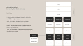 Strategy
Vision
Strategic goal
Focus area
Strategic goal
Strategic goal
Focus area Focus area
Mission
User Situation
Solution
User Aspiration
User Situation User Situation
Solution
User Aspiration
Solution
User Aspiration
Solution Solution Solution
Business Design
Empathy for the business
Back bone
It allows the strategy to empower direction and
mandate in project teams
…and the project teams to inform strategy
Project teams have to prove business value by
solving user problems
…and the hypothesis driven approach forces us to
navigate dynamically
Hypothesis
User behaviour
Business value
User experience
STRATEGY
EXECUTION
 