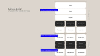 Strategy
Vision
Strategic goal
Focus area
Strategic goal
Strategic goal
Focus area Focus area
Mission
User Situation
Solution
User Aspiration
User Situation User Situation
Solution
User Aspiration
Solution
User Aspiration
Solution Solution Solution
HMW Challenge the vision?
HMW Prepare for change?
HMW Prepare for change?
Business Design
Empathy for the business
STRATEGY
EXECUTION
 