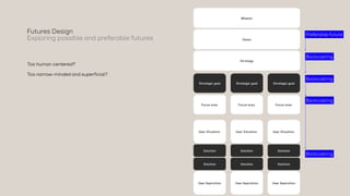 Strategy
Vision
Strategic goal
Focus area
Strategic goal
Strategic goal
Focus area Focus area
Mission
User Situation
Solution
User Aspiration
User Situation User Situation
Solution
User Aspiration
Solution
User Aspiration
Solution Solution Solution
Preferable future
Backcasting
Backcasting
Backcasting
Backcasting
Futures Design
Exploring possible and preferable futures
Too human centered?
Too narrow-minded and superficial?
 