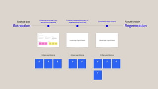 Liberate land use from
extractive interests
Enable the establishment of
regenerative land use
Localise supply chains
Status quo
Extraction
Future vision
Regeneration
Circumv
Buy out
Enact
Expropr
Lease
Leasing
Interventions
Leverage hypothesis
Leverage hypothesis
Circumv
Buy out
Enact
Expropr
Interventions
Circumv
Buy out
Enact
Expropr
Interventions
Circumv
Buy out
Enact
Expropr
Leverage hypothesis
 