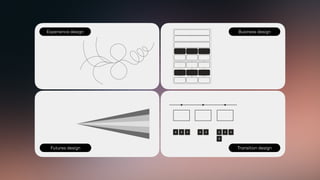 Business design
Futures design Transition design
Experience design
 