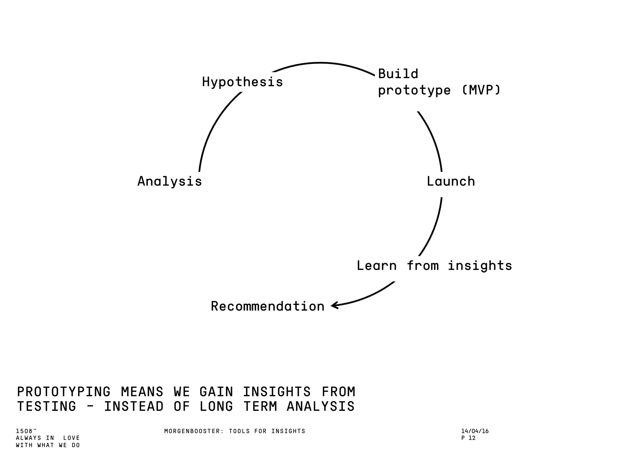 1508™
ALWAYS IN LOVE
WITH WHAT WE DO
MORGENBOOSTER: TOOLS FOR INSIGHTS
PROTOTYPING MEANS WE GAIN INSIGHTS FROM
TESTING - INSTEAD OF LONG TERM ANALYSIS
Analysis
Hypothesis
Build
prototype (MVP)
Launch
Learn from insights
14/04/16
P 12
Recommendation
 