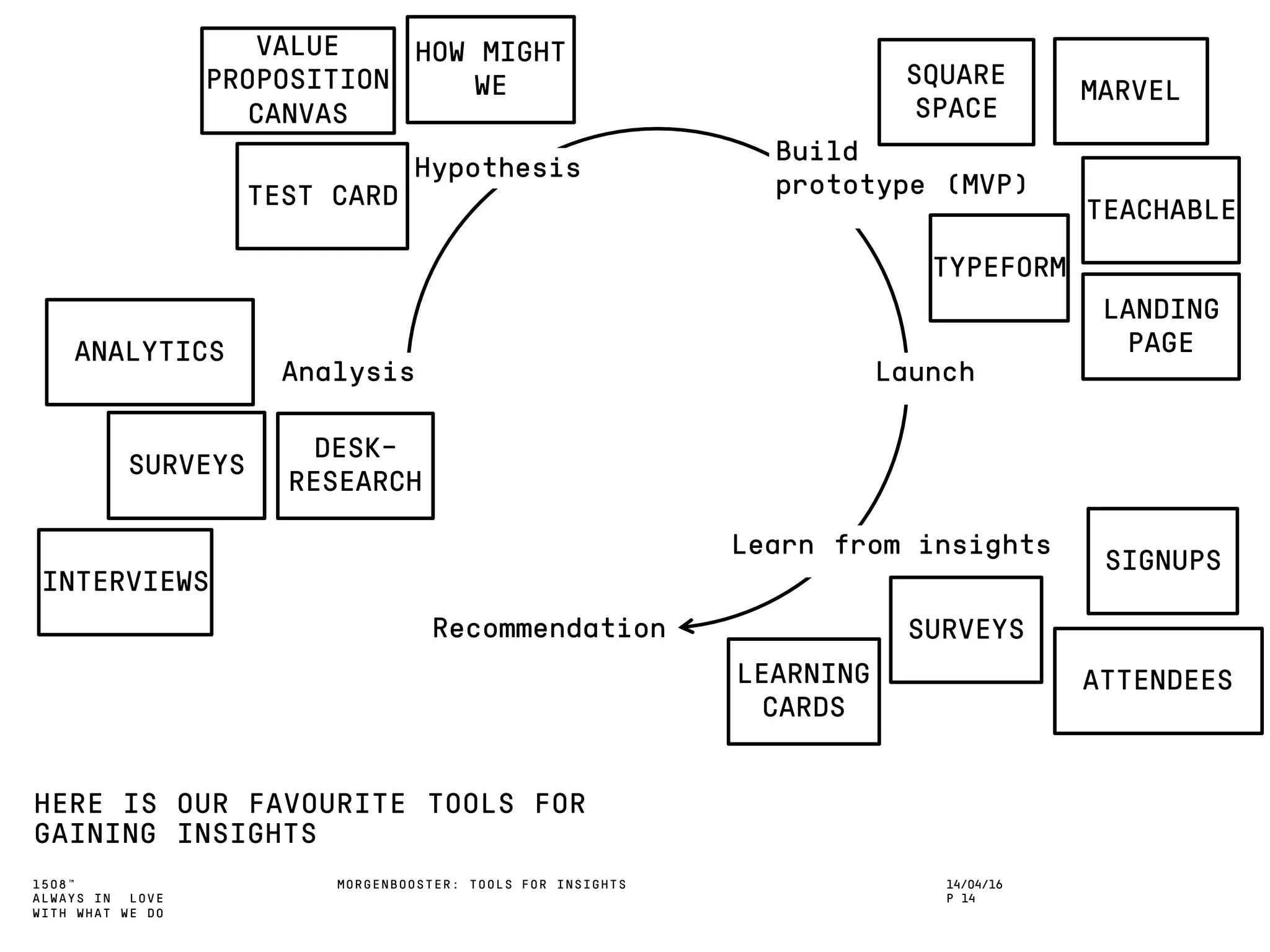 1508™
ALWAYS IN LOVE
WITH WHAT WE DO
HERE IS OUR FAVOURITE TOOLS FOR
GAINING INSIGHTS
MORGENBOOSTER: TOOLS FOR INSIGHTS 14/04/16
P 14
Analysis
Hypothesis
Build
prototype (MVP)
Launch
Learn from insights
Recommendation
SURVEYS
ANALYTICS
VALUE
PROPOSITION
CANVAS
HOW MIGHT
WE SQUARE
SPACE
MARVEL
TEACHABLE
SIGNUPS
SURVEYS
ATTENDEES
TYPEFORM
DESK-
RESEARCH
TEST CARD
INTERVIEWS
LANDING
PAGE
LEARNING
CARDS
 