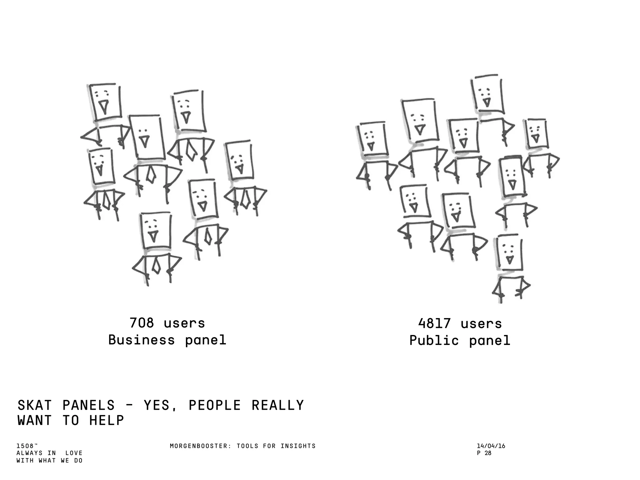 1508™
ALWAYS IN LOVE
WITH WHAT WE DO
SKAT PANELS – YES, PEOPLE REALLY
WANT TO HELP
MORGENBOOSTER: TOOLS FOR INSIGHTS 14/04/16
P 28
708 users
Business panel
4817 users
Public panel
 