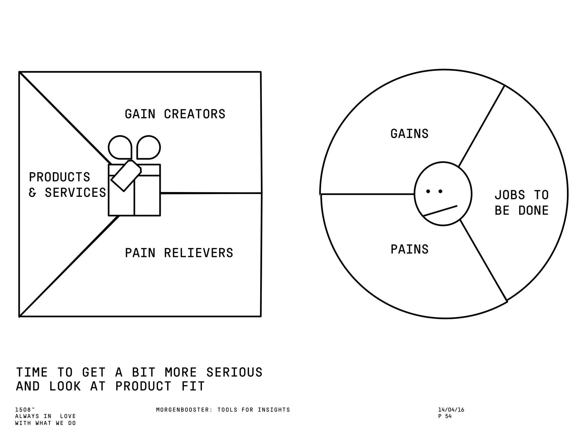 1508™
ALWAYS IN LOVE
WITH WHAT WE DO
TIME TO GET A BIT MORE SERIOUS
AND LOOK AT PRODUCT FIT
MORGENBOOSTER: TOOLS FOR INSIGHTS 14/04/16
P 54
JOBS TO
BE DONE
PAINS
GAINS
PRODUCTS
& SERVICES
PAIN RELIEVERS
GAIN CREATORS
 