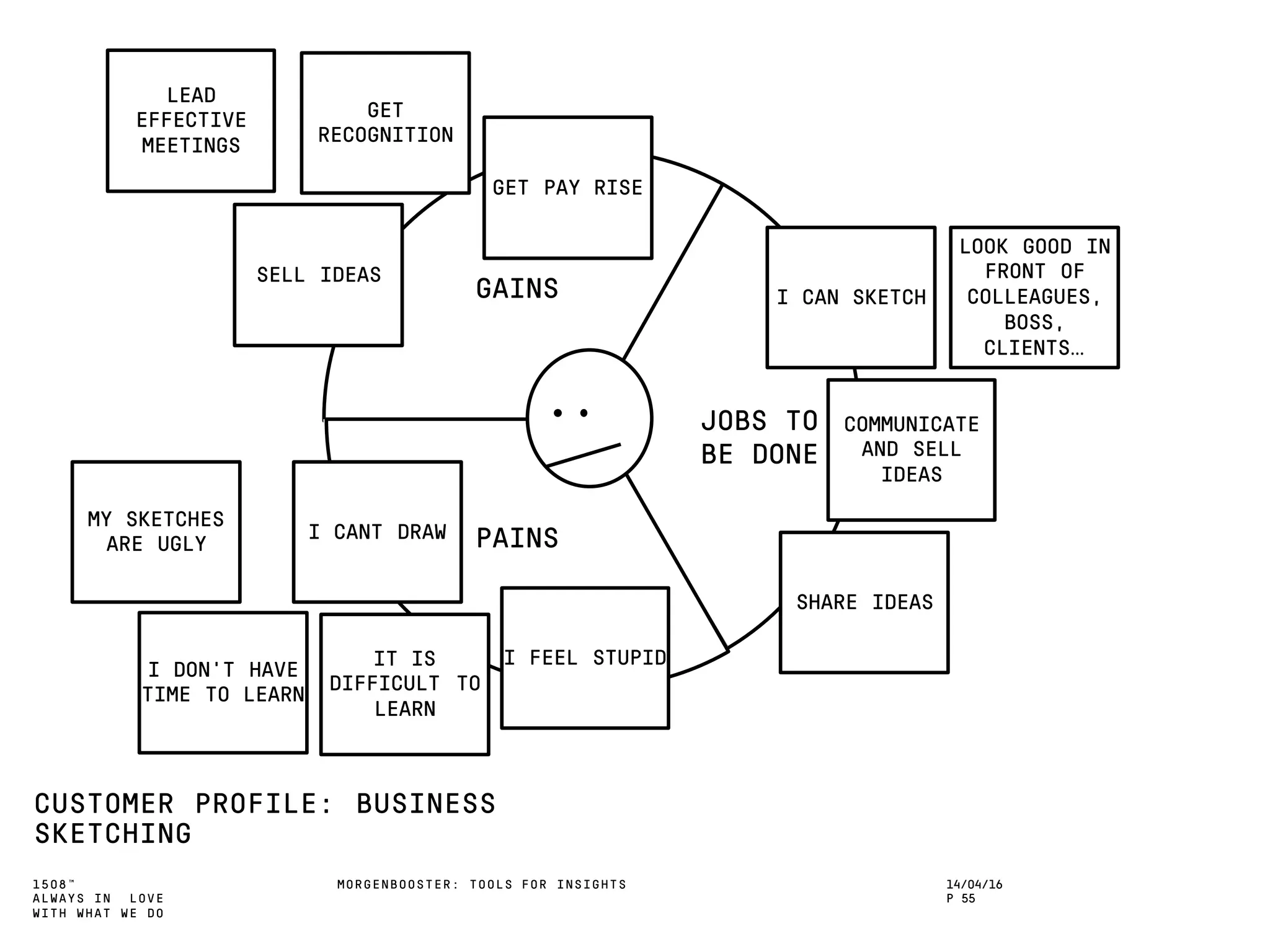 1508™
ALWAYS IN LOVE
WITH WHAT WE DO
CUSTOMER PROFILE: BUSINESS
SKETCHING
MORGENBOOSTER: TOOLS FOR INSIGHTS 14/04/16
P 55
JOBS TO
BE DONE
PAINS
GAINS I CAN SKETCH
COMMUNICATE
AND SELL
IDEAS
LOOK GOOD IN
FRONT OF
COLLEAGUES,
BOSS,
CLIENTS…
SHARE IDEAS
I FEEL STUPID
I CANT DRAW
IT IS
DIFFICULT TO
LEARN
I DON’T HAVE
TIME TO LEARN
MY SKETCHES
ARE UGLY
GET PAY RISE
SELL IDEAS
GET
RECOGNITION
LEAD
EFFECTIVE
MEETINGS
 