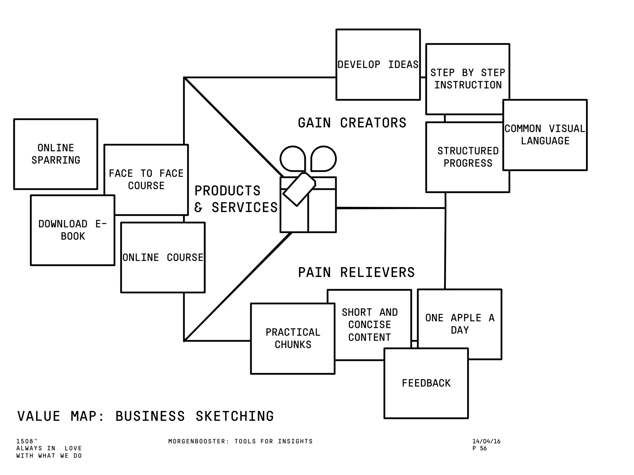 1508™
ALWAYS IN LOVE
WITH WHAT WE DO
VALUE MAP: BUSINESS SKETCHING
MORGENBOOSTER: TOOLS FOR INSIGHTS 14/04/16
P 56
PRODUCTS
& SERVICES
PAIN RELIEVERS
GAIN CREATORS
ONLINE COURSE
STRUCTURED
PROGRESS
FACE TO FACE
COURSE
DOWNLOAD E-
BOOK
ONLINE
SPARRING
ONE APPLE A
DAY
SHORT AND
CONCISE
CONTENTPRACTICAL
CHUNKS
FEEDBACK
STEP BY STEP
INSTRUCTION
COMMON VISUAL
LANGUAGE
DEVELOP IDEAS
 