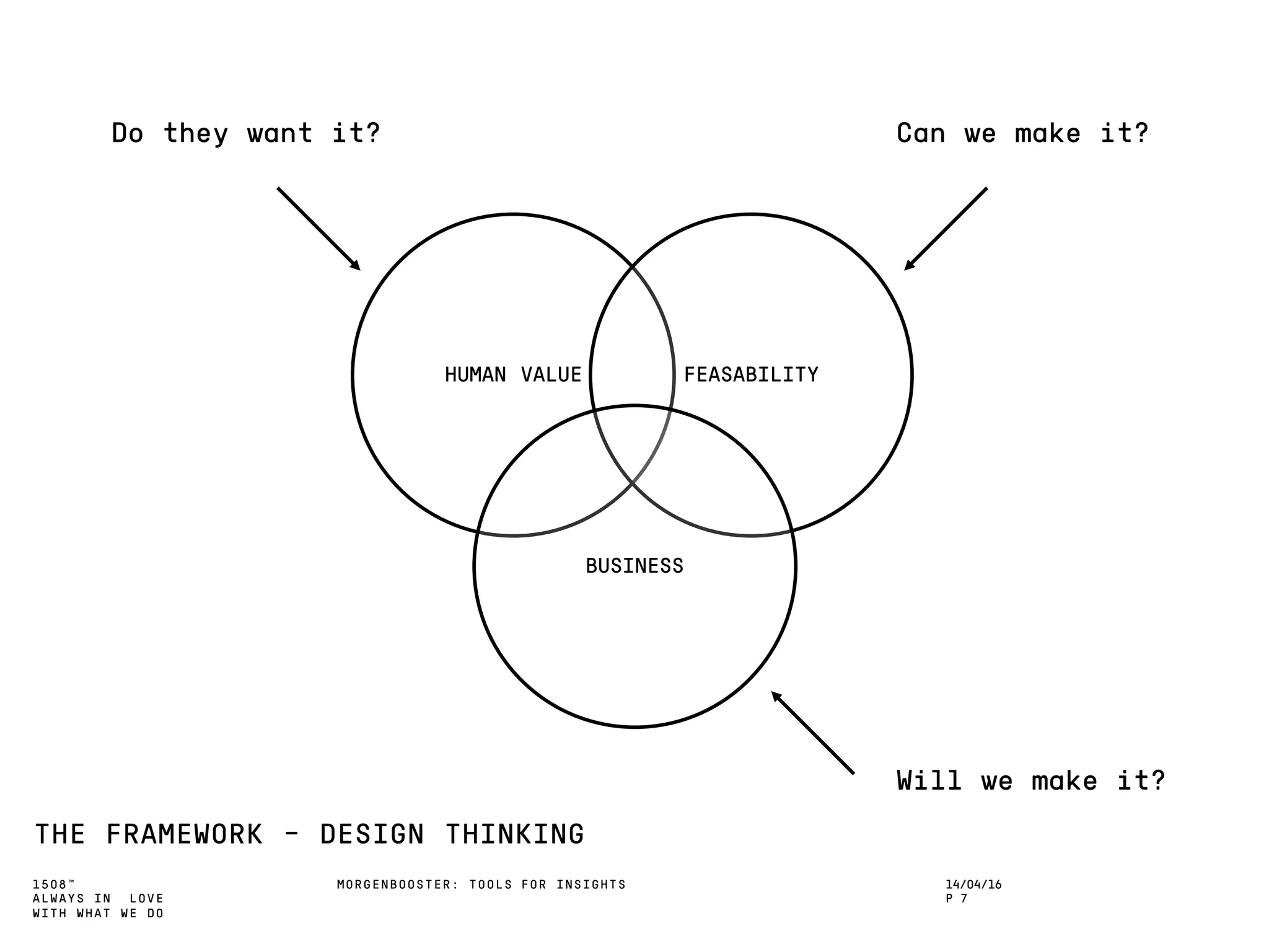 1508™
ALWAYS IN LOVE
WITH WHAT WE DO
THE FRAMEWORK – DESIGN THINKING
MORGENBOOSTER: TOOLS FOR INSIGHTS 14/04/16
P 7
HUMAN VALUE FEASABILITY
BUSINESS
Can we make it?Do they want it?
Will we make it?
 