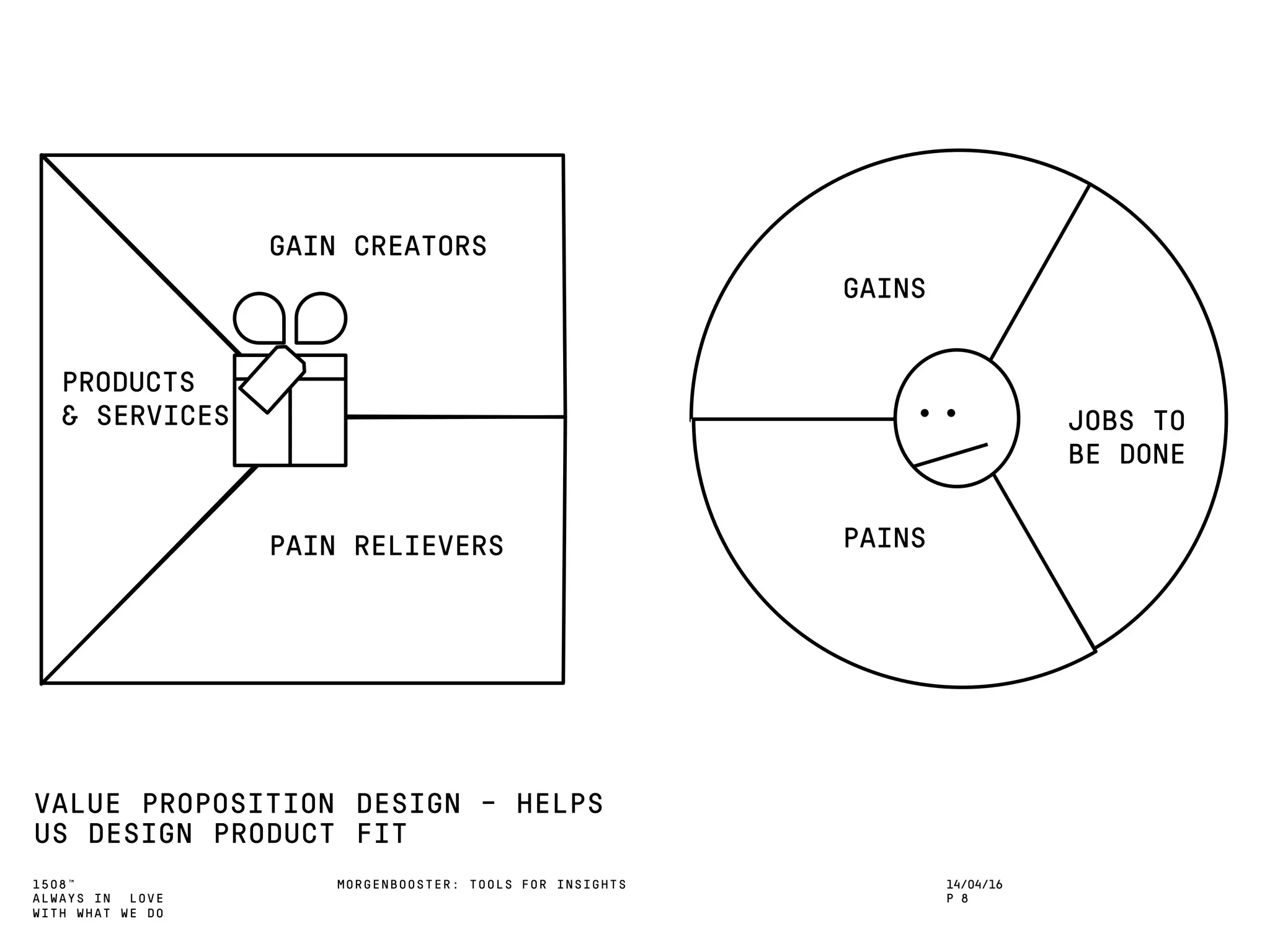 1508™
ALWAYS IN LOVE
WITH WHAT WE DO
VALUE PROPOSITION DESIGN – HELPS
US DESIGN PRODUCT FIT
MORGENBOOSTER: TOOLS FOR INSIGHTS 14/04/16
P 8
JOBS TO
BE DONE
PAINS
GAINS
PRODUCTS
& SERVICES
PAIN RELIEVERS
GAIN CREATORS
 
