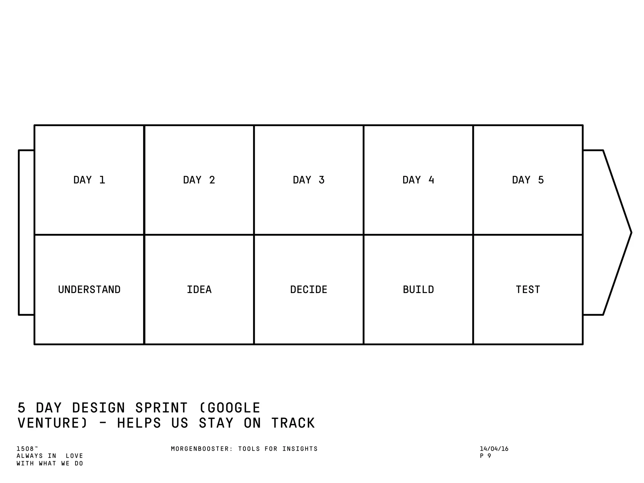 1508™
ALWAYS IN LOVE
WITH WHAT WE DO
5 DAY DESIGN SPRINT (GOOGLE
VENTURE) - HELPS US STAY ON TRACK
MORGENBOOSTER: TOOLS FOR INSIGHTS 14/04/16
P 9
DAY 1 DAY 2 DAY 3 DAY 4 DAY 5
UNDERSTAND IDEA DECIDE BUILD TEST
 