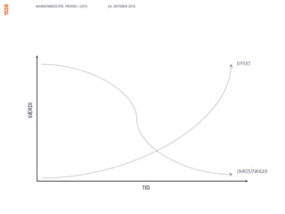 MORGENBOOSTER: TRENDS I 2013   24. OKTOBER 2012




                                                                EFFEKT
VÆRDI




                                                                OMKOSTNINGER

                                                          TID
 