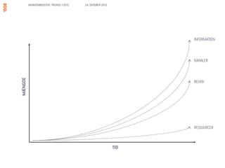 MORGENBOOSTER: TRENDS I 2013   24. OKTOBER 2012




                                                                 INFORMATION



                                                                 KANALER
MÆNGDE




                                                                 BEHOV




                                                                 RESSOURCER



                                                           TID
 