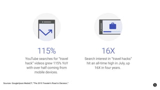 Sources: Google/Ipsos MediaCT, "The 2015 Traveler's Road to Decision,"
 