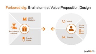 Value Proposition Canvas
Kunde
Behov
Hvad vil
kunden
opnå?
Kunden i centrum. Hvad kan du hjælpe med?
 