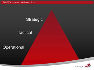 TARGIT your decisions in fewest clicks




                           Strategic


                 Tactical


Operational
 
