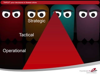 TARGIT your decisions in fewest clicks




                           Strategic


                 Tactical


Operational
 