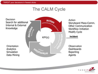 TARGIT your decisions in fewest clicks


                                  The CALM Cycle

  Decision                                         Action
  Search for additional                            Storyboard Mass-Comm.
  Internal & External                              Other Communication
  Knowledge                                        Workflow Initiation
                                                   Modify Cycle

                                         KPI(s)


   Orientation                                     Observation
   Analytics                                       Dashboards
   Simulation                                      Reporting
   Data Mining                                     Agents
 