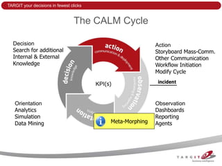 TARGIT your decisions in fewest clicks


                                  The CALM Cycle

  Decision                                                    Action
  Search for additional                                       Storyboard Mass-Comm.
  Internal & External                                         Other Communication
  Knowledge                                                   Workflow Initiation
                                                              Modify Cycle

                                         KPI(s)


   Orientation                                                Observation
   Analytics                                                  Dashboards
   Simulation                                                 Reporting
   Data Mining                                Meta-Morphing   Agents
 