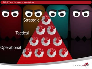 TARGIT your decisions in fewest clicks




                          Strategic


                Tactical


Operational
 