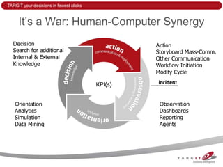 TARGIT your decisions in fewest clicks



     It’s a War: Human-Computer Synergy
  Decision                                        Action
  Search for additional                           Storyboard Mass-Comm.
  Internal & External                             Other Communication
  Knowledge                                       Workflow Initiation
                                                  Modify Cycle

                                         KPI(s)


   Orientation                                     Observation
   Analytics                                       Dashboards
   Simulation                                      Reporting
   Data Mining                                     Agents
 