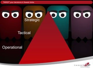 TARGIT your decisions in fewest clicks




                          Strategic


                 Tactical


Operational
 