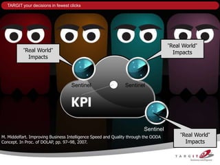 TARGIT your decisions in fewest clicks




                                                                                    ”Real World”
           ”Real World”                                                               Impacts
             Impacts




                                   Sentinel                   Sentinel




                                                                        Sentinel
M. Middelfart. Improving Business Intelligence Speed and Quality through the OODA        ”Real World”
Concept. In Proc. of DOLAP, pp. 97–98, 2007.                                               Impacts
 