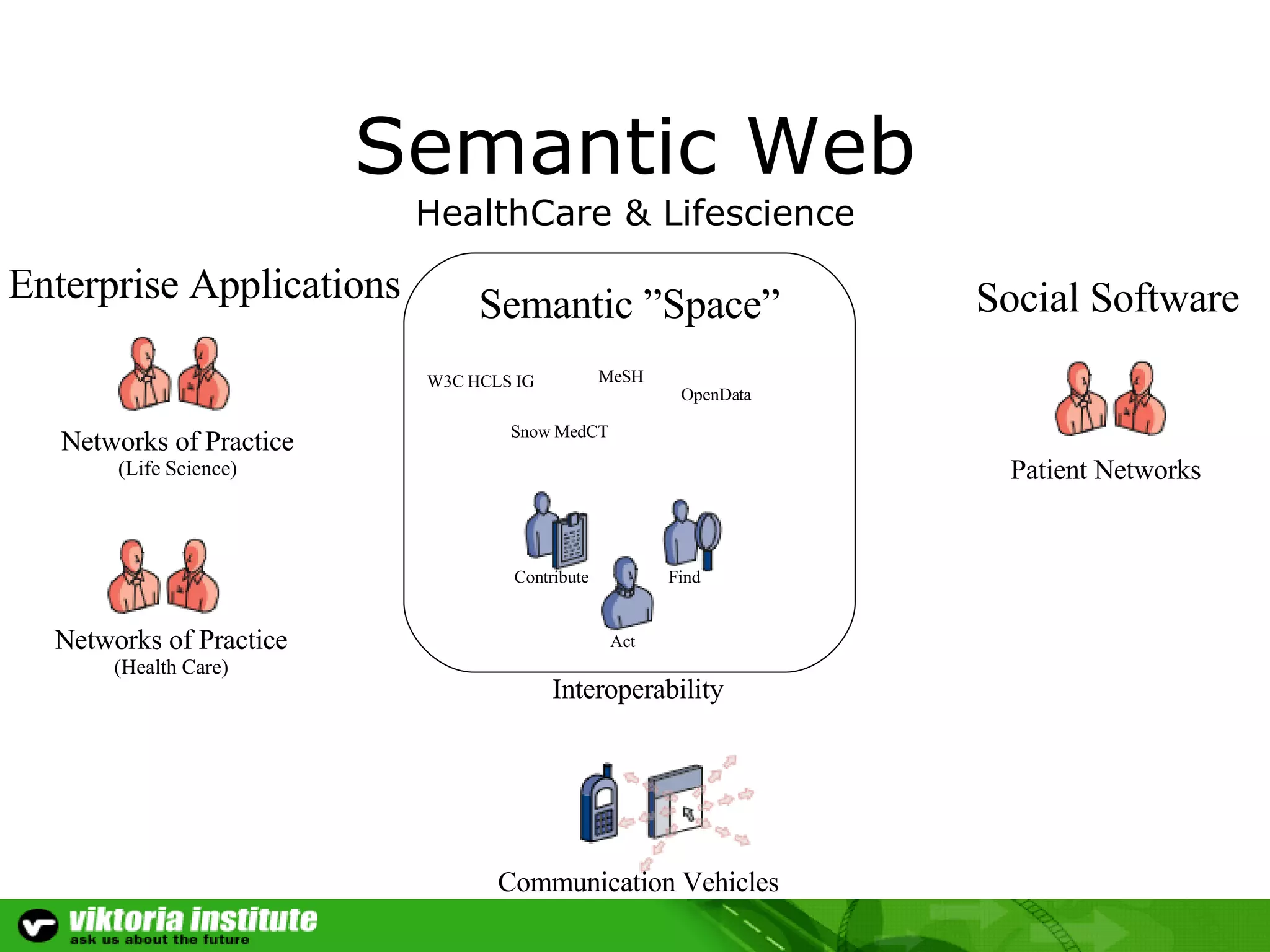 Semantic Web HealthCare & Lifescience Networks of Practice (Health Care) Patient Networks Communication Vehicles Semantic ”Space” Networks of Practice (Life Science) W3C HCLS IG MeSH Snow MedCT Interoperability OpenData Contribute Find Act Social Software Enterprise Applications 