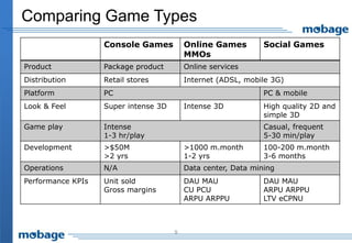 Comparing Game Types
Console Games Online Games
MMOs
Social Games
Product Package product Online services
Distribution Retail stores Internet (ADSL, mobile 3G)
Platform PC PC & mobile
Look & Feel Super intense 3D Intense 3D High quality 2D and
simple 3D
Game play Intense
1-3 hr/play
Casual, frequent
5-30 min/play
Development >$50M
>2 yrs
>1000 m.month
1-2 yrs
100-200 m.month
3-6 months
Operations N/A Data center, Data mining
Performance KPIs Unit sold
Gross margins
DAU MAU
CU PCU
ARPU ARPPU
DAU MAU
ARPU ARPPU
LTV eCPNU
9
 