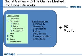 Social Games = Online Games Meshed
into Social Networks


 Online Games
  Card Battle
  Simulations           Social Networks
        Strategy        • Community
        Dating          • Messaging             PC
        Town building   • User posting      +   Mobile
        Management      • Invites
    RPG                 • Daily access
    FPS                 • Cross promotion
    Sports              • Viral effects
    Board Games




                                10
 